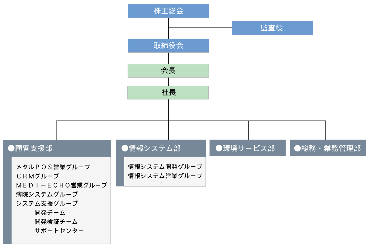 組織図